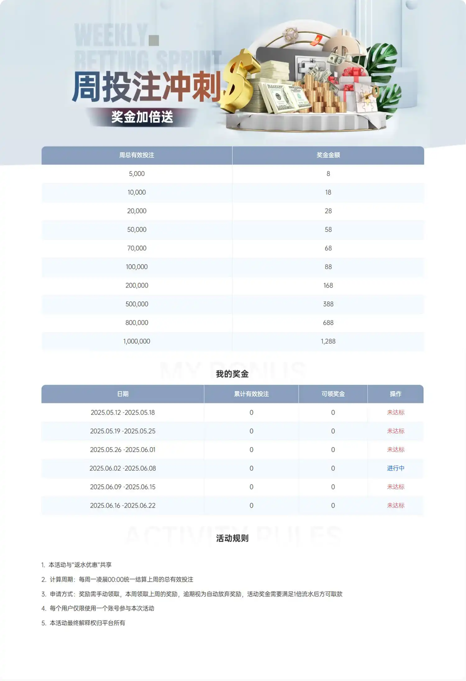 周投注冲刺 奖金加倍送(图1)
